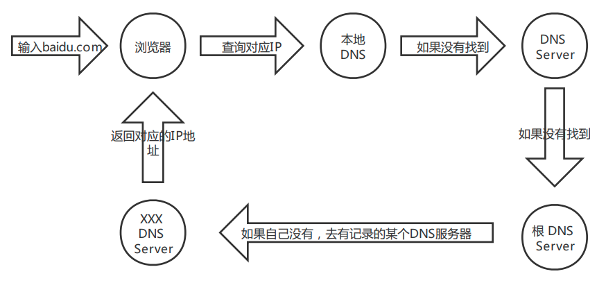 dns